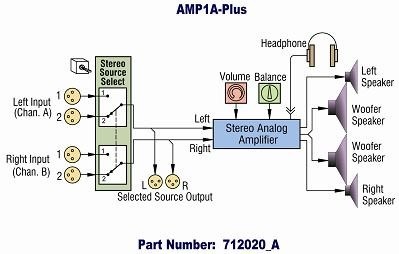 AMP1A-PLUS Block Diagram
