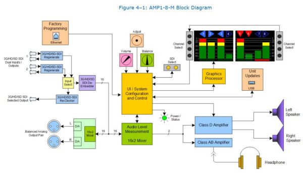 AMP1-8-M SDI audio monitor block diagram image