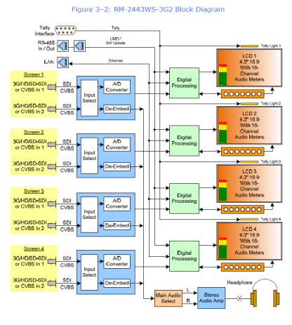 RM-2443WS-3G2 Block Diagram